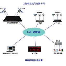 GPS时钟同步系统产品选购指南 厂家、价格、图片与批发渠道