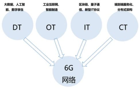 6G时代呼唤网络技术新范式 从连接使能到智能赋能