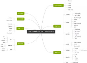 初识SDN 下一代网络技术的革命性架构
